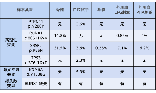 5. 不同组织中突变